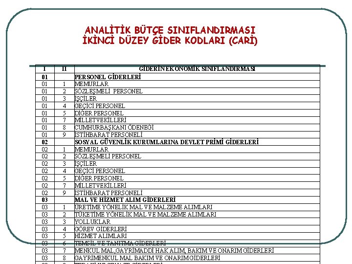 ANALİTİK BÜTÇE SINIFLANDIRMASI İKİNCİ DÜZEY GİDER KODLARI (CARİ) I 01 01 01 02 02