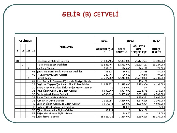 GELİR (B) CETVELİ GELİRLER 2011 AÇIKLAMA I II 03 1 III IV 1 2