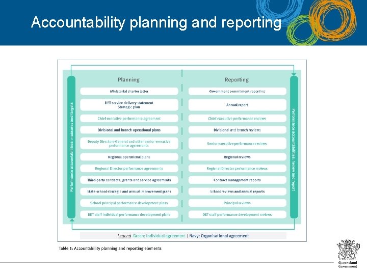 Accountability planning and reporting 