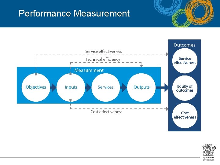 Performance Measurement 