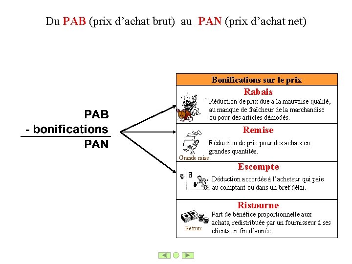 Du PAB (prix d’achat brut) au PAN (prix d’achat net) Bonifications sur le prix