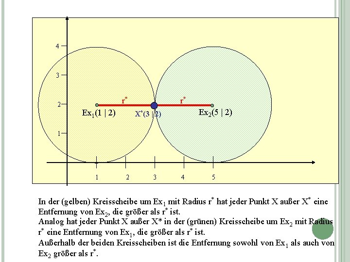 4 3 2 r* Ex 1(1 | 2) r* Ex 2(5 | 2) X*(3