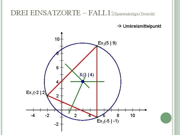 DREI EINSATZORTE – FALL 1: (Spitzwinkeliges Dreieck) Umkreismittelpunkt 10 Ex 2(5 | 9) 8