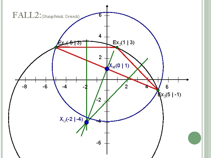 FALL 2: (Stumpfwink. Dreieck) 6 4 Ex 2(1 | 3) Ex 1(-5 | 3)