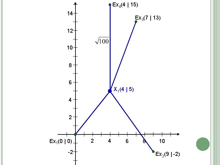 Ex 4(4 | 15) 14 Ex 3(7 | 13) 12 10 8 6 X