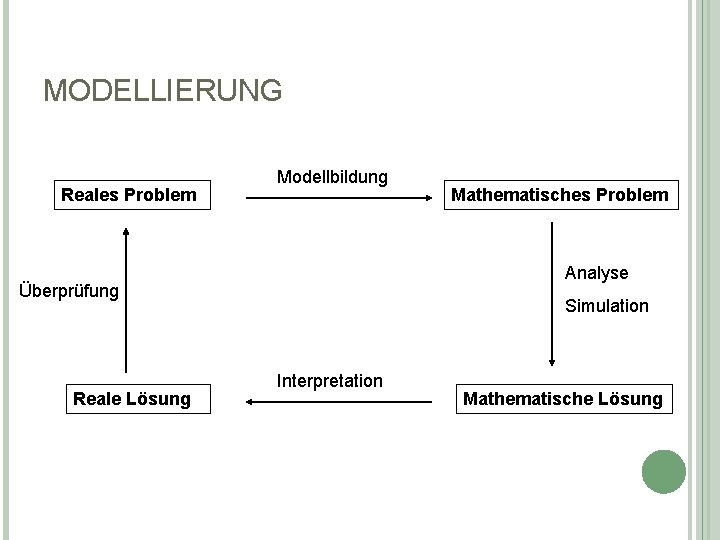 MODELLIERUNG Reales Problem Modellbildung Analyse Überprüfung Reale Lösung Mathematisches Problem Simulation Interpretation Mathematische Lösung