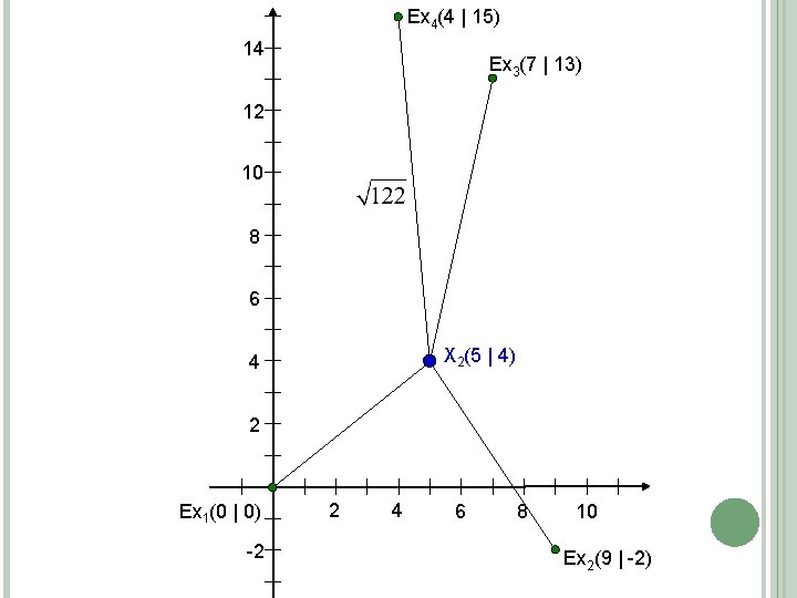 Ex 4(4 | 15) 14 Ex 3(7 | 13) 12 10 8 6 X