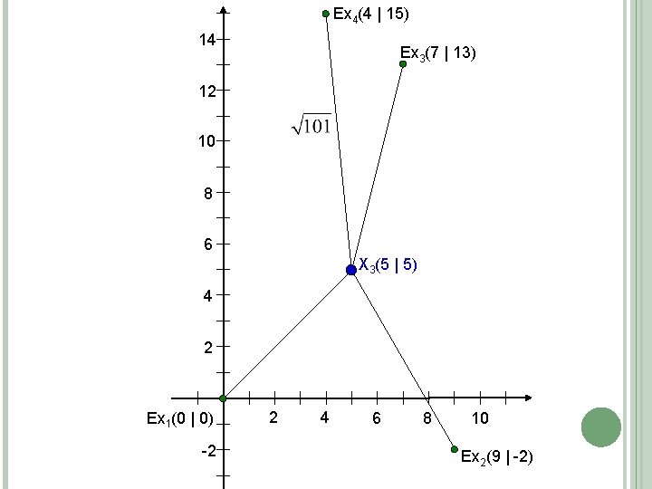 Ex 4(4 | 15) 14 Ex 3(7 | 13) 12 10 8 6 X