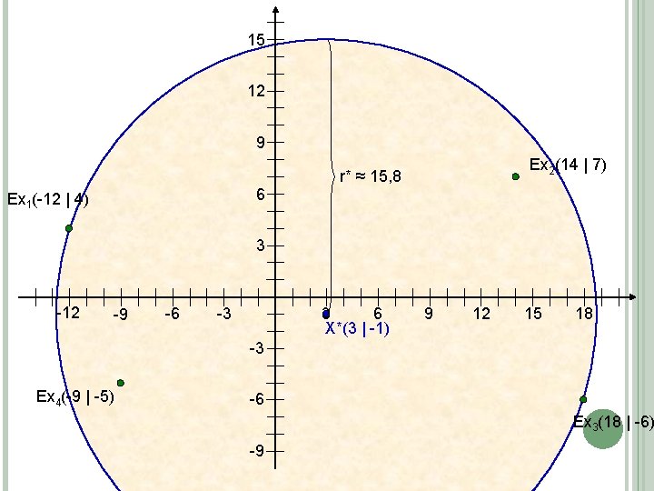 15 12 9 6 Ex 1(-12 | 4) Ex 2(14 | 7) r* ≈