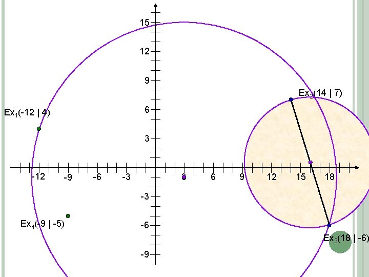 15 12 9 Ex 2(14 | 7) 6 Ex 1(-12 | 4) 3 -12