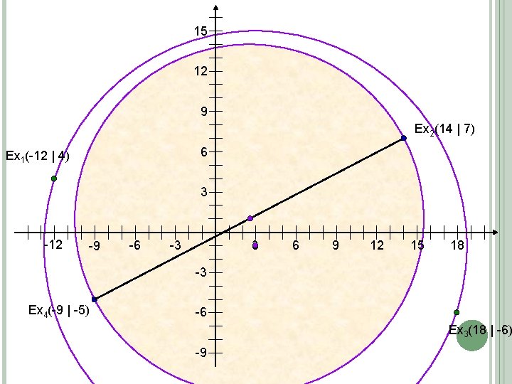 15 12 9 Ex 2(14 | 7) 6 Ex 1(-12 | 4) 3 -12