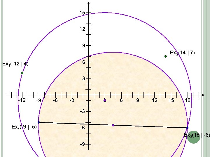 15 12 9 Ex 2(14 | 7) 6 Ex 1(-12 | 4) 3 -12