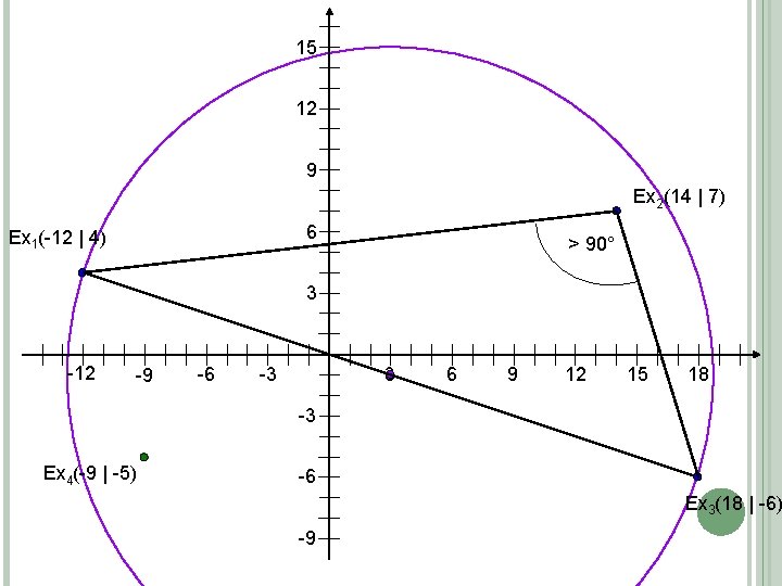 15 12 9 Ex 2(14 | 7) 6 Ex 1(-12 | 4) > 90°