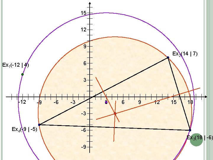 15 12 9 Ex 2(14 | 7) 6 Ex 1(-12 | 4) 3 -12