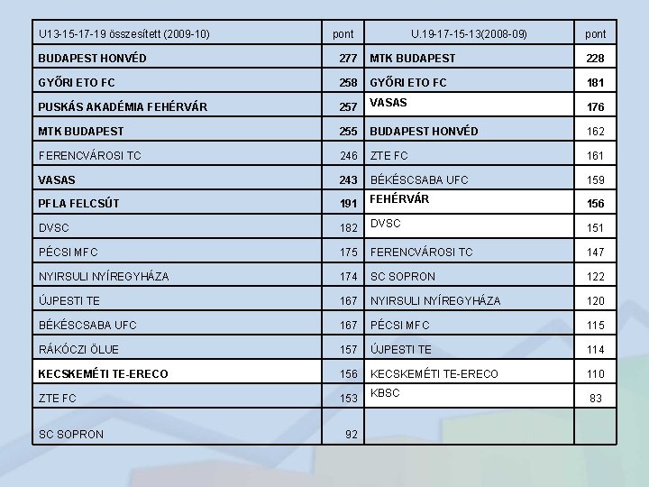 U 13 -15 -17 -19 összesített (2009 -10) pont U. 19 -17 -15 -13(2008