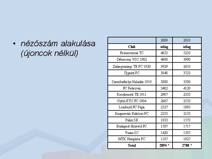  • nézőszám alakulása (újoncok nélkül) 2009 2010 Club átlag Ferencvárosi TC 4633 5233