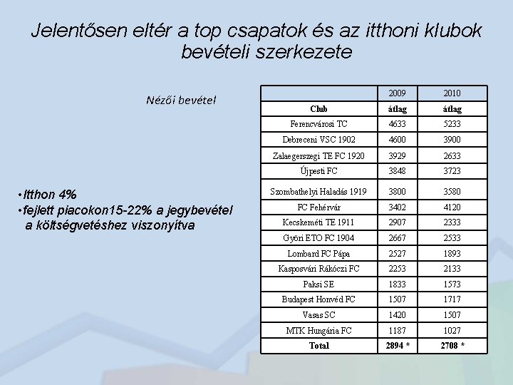 Jelentősen eltér a top csapatok és az itthoni klubok bevételi szerkezete Nézői bevétel •