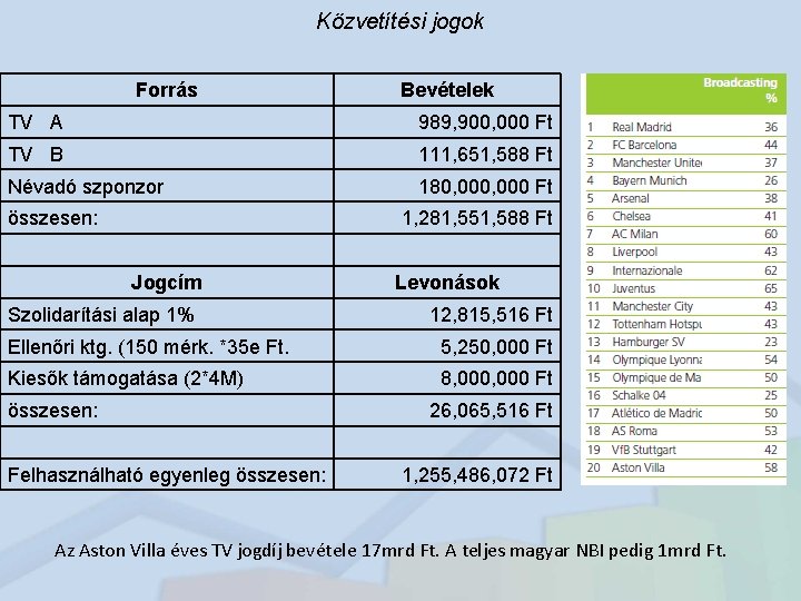 Közvetítési jogok Forrás Bevételek TV A 989, 900, 000 Ft TV B 111, 651,