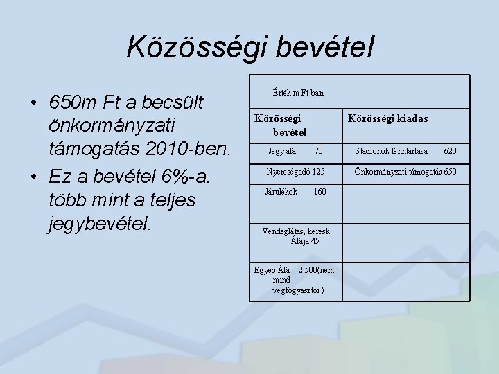 Közösségi bevétel • 650 m Ft a becsült önkormányzati támogatás 2010 -ben. • Ez