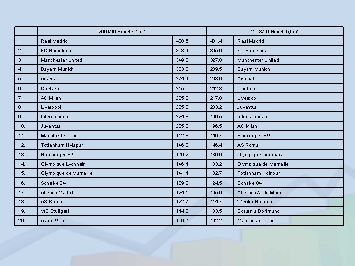  2009/10 Bevétel (€m) 2008/09 Bevétel (€m) 1. Real Madrid 438. 6 401. 4
