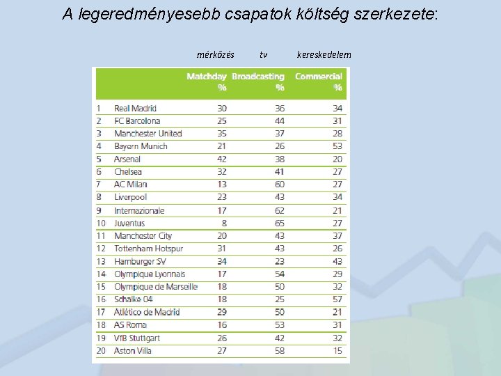 A legeredményesebb csapatok költség szerkezete: mérkőzés tv kereskedelem 