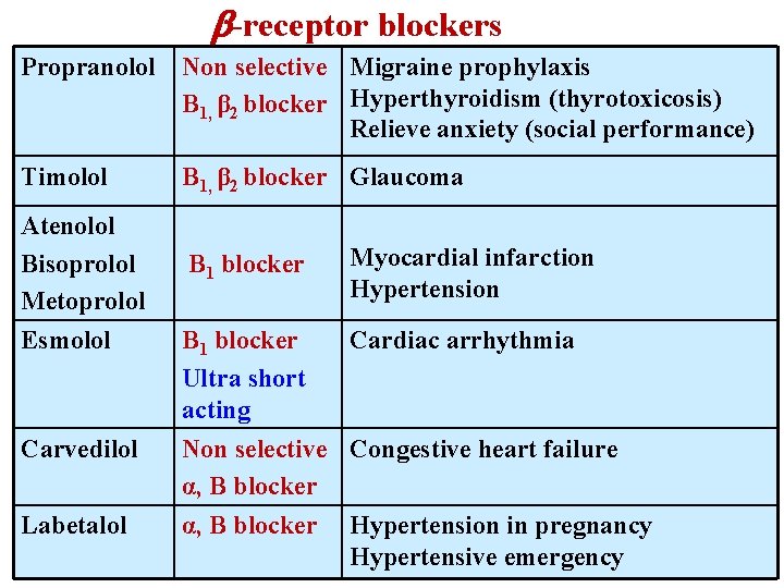  -receptor blockers Propranolol Non selective Migraine prophylaxis Β 1, β 2 blocker Hyperthyroidism