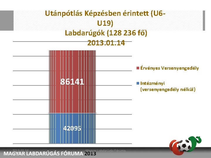 Utánpótlás Képzésben érintett (U 6 U 19) Labdarúgók (128 236 fő) 2013. 01. 14