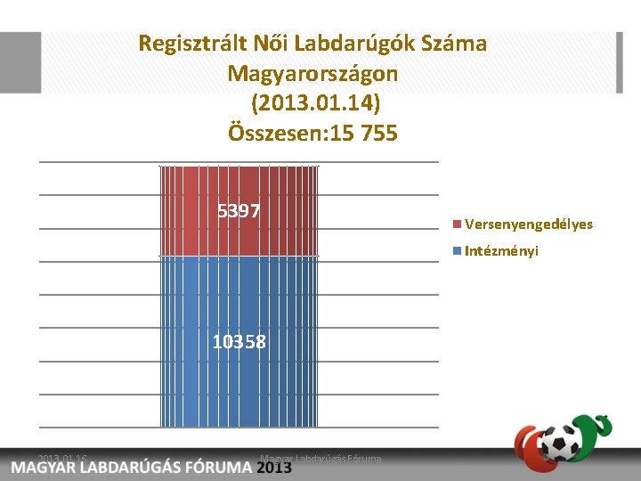 Regisztrált Női Labdarúgók Száma Magyarországon (2013. 01. 14) Összesen: 15 755 5397 Versenyengedélyes Intézményi