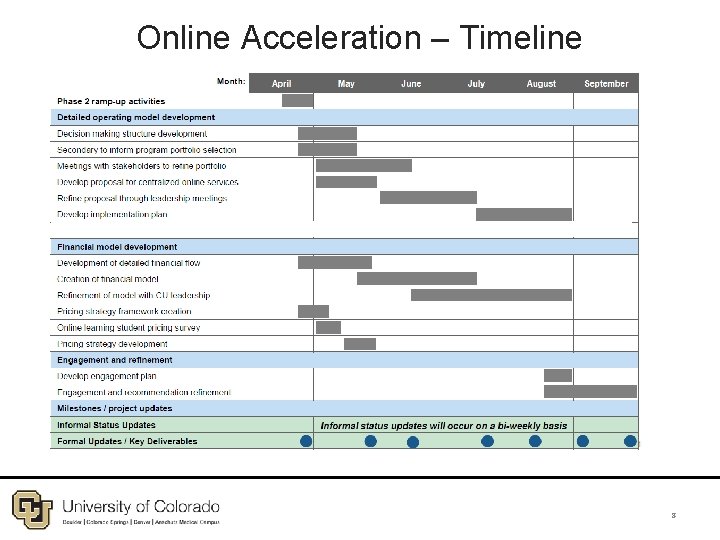 Online Acceleration – Timeline 8 