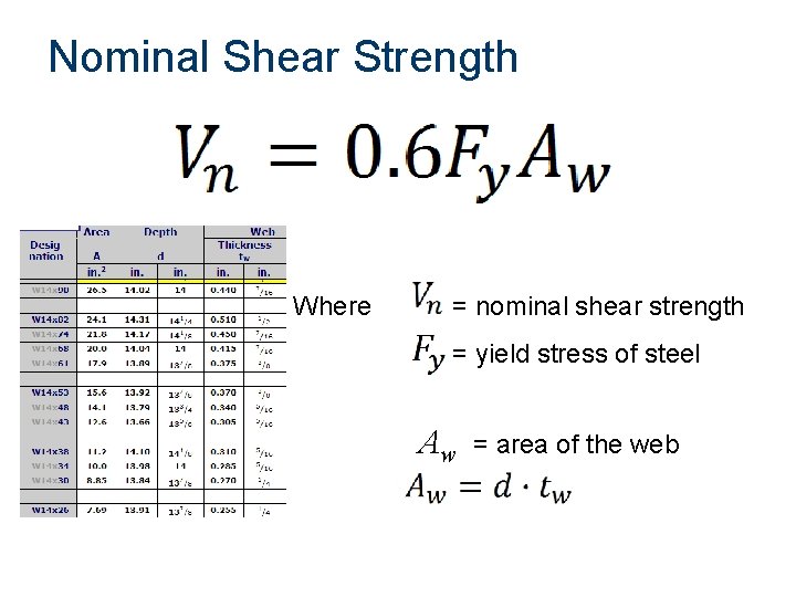 Nominal Shear Strength Where = nominal shear strength = yield stress of steel Aw