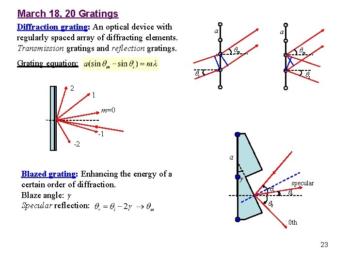 March 18, 20 Gratings Diffraction grating: An optical device with regularly spaced array of