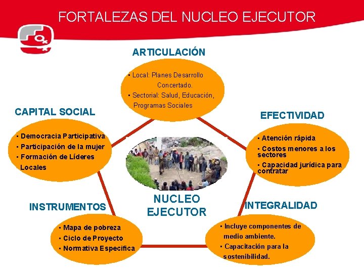 FORTALEZAS DEL NUCLEO EJECUTOR ARTICULACIÓN CAPITAL SOCIAL • Local: Planes Desarrollo Concertado. • Sectorial: