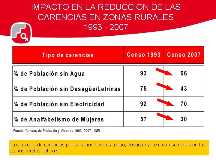 IMPACTO EN LA REDUCCION DE LAS CARENCIAS EN ZONAS RURALES 1993 - 2007 Los
