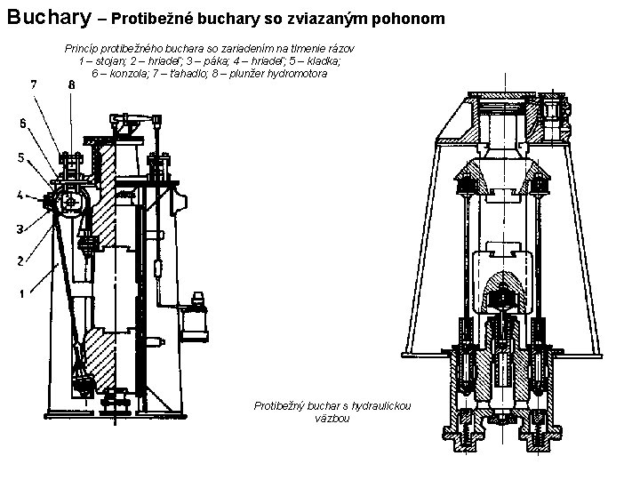 Buchary – Protibežné buchary so zviazaným pohonom Princíp protibežného buchara so zariadením na tlmenie