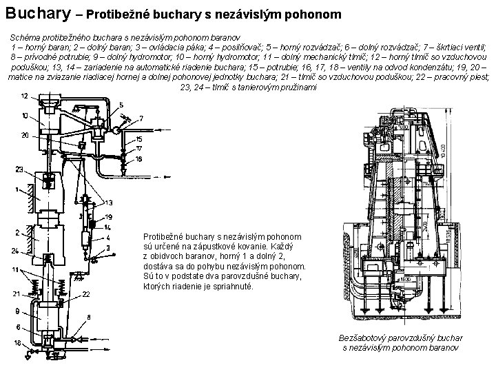 Buchary – Protibežné buchary s nezávislým pohonom Schéma protibežného buchara s nezávislým pohonom baranov