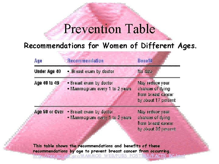 Prevention Table Recommendations for Women of Different Ages. This table shows the recommendations and
