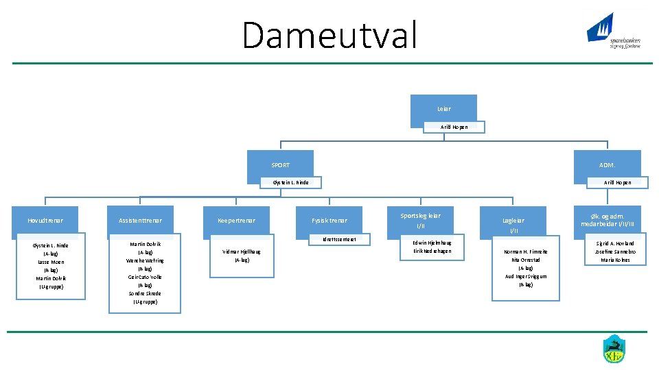 Dameutval Leiar Arild Hopen SPORT ADM. Øystein L. Rinde Hovudtrenar Assistenttrenar Øystein L. Rinde