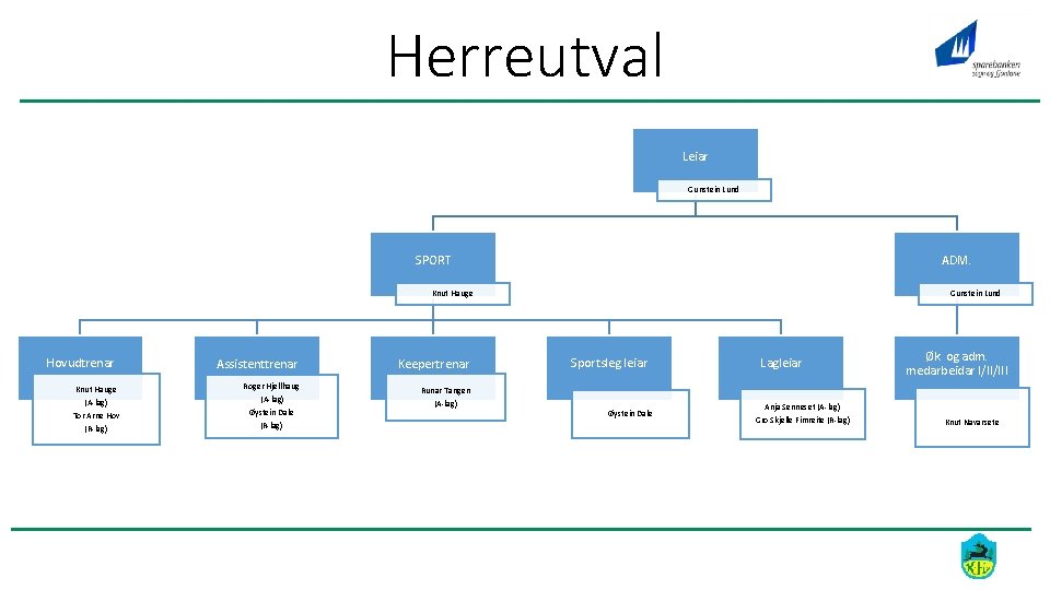 Herreutval Leiar Gunstein Lund SPORT ADM. Knut Hauge Hovudtrenar Assistenttrenar Keepertrenar Knut Hauge (A-lag)
