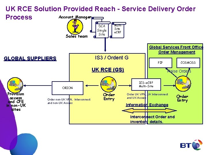 UK RCE Solution Provided Reach - Service Delivery Order Account Manager Process Sales team