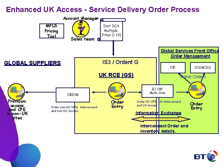 Enhanced UK Access - Service Delivery Order Process Account Manager MPLS Pricing Tool Sales