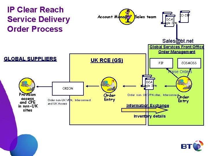 IP Clear Reach Service Delivery Order Process Account Manager Sales team DCA Single Site
