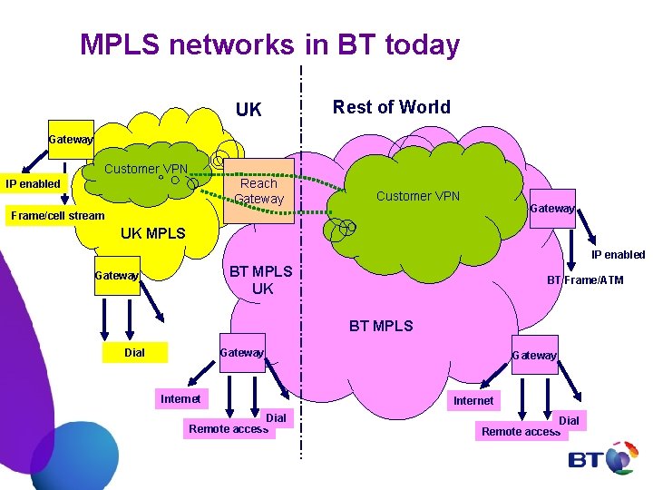 MPLS networks in BT today UK Rest of World Gateway Customer VPN Reach Gateway