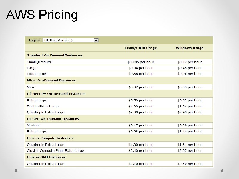 AWS Pricing 