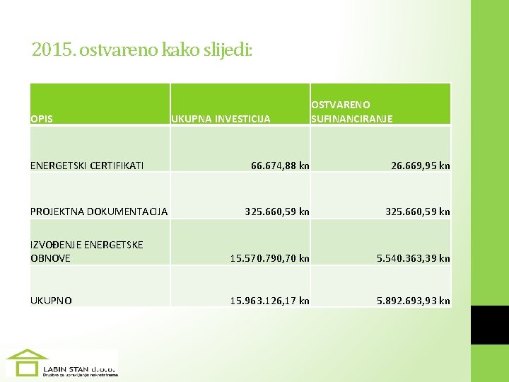 2015. ostvareno kako slijedi: OPIS ENERGETSKI CERTIFIKATI UKUPNA INVESTICIJA OSTVARENO SUFINANCIRANJE 66. 674, 88