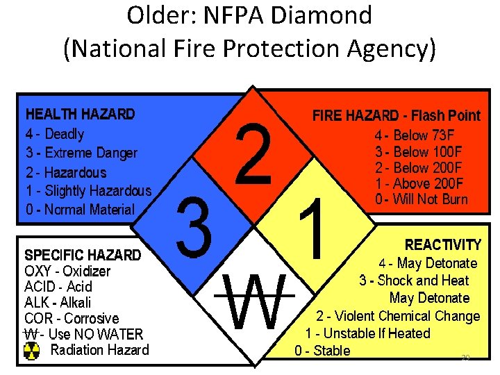 Older: NFPA Diamond (National Fire Protection Agency) 29 