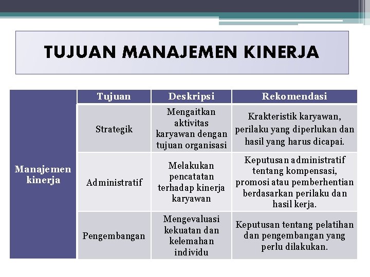 TUJUAN MANAJEMEN KINERJA Tujuan Strategik Manajemen kinerja Deskripsi Rekomendasi Mengaitkan Krakteristik karyawan, aktivitas perilaku