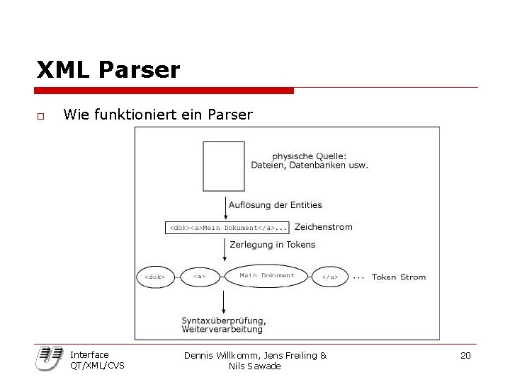 XML Parser o Wie funktioniert ein Parser Interface QT/XML/CVS Dennis Willkomm, Jens Freiling &