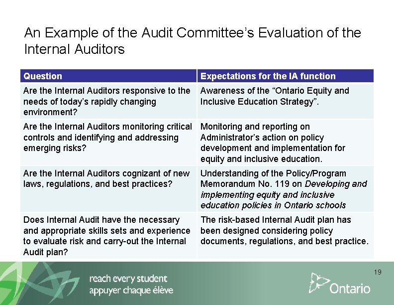 An Example of the Audit Committee’s Evaluation of the Internal Auditors Question Expectations for