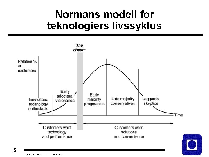 Normans modell for teknologiers livssyklus 15 IT 1603. v 2004. 3 24. 10. 2020