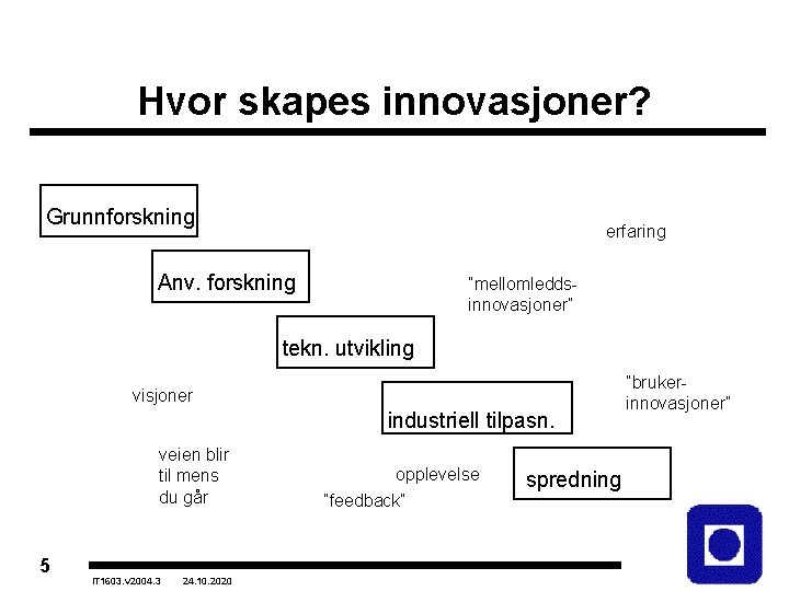 Hvor skapes innovasjoner? Grunnforskning erfaring Anv. forskning ”mellomleddsinnovasjoner” tekn. utvikling visjoner industriell tilpasn. veien